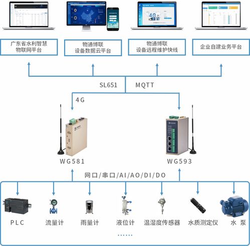 物通博联工业智能网关助推广东水利工程智慧化建设