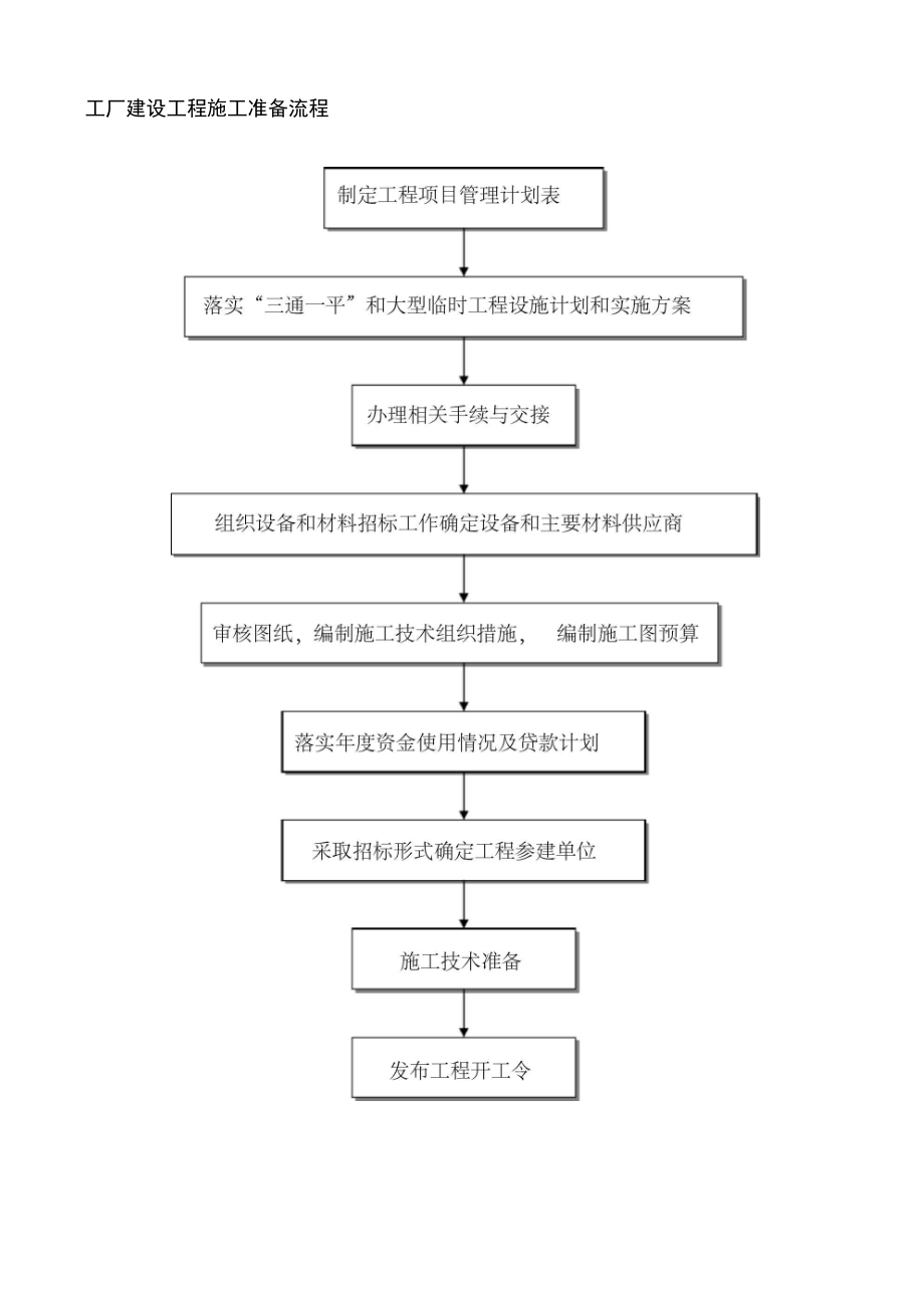 工厂建设工程施工准备流程