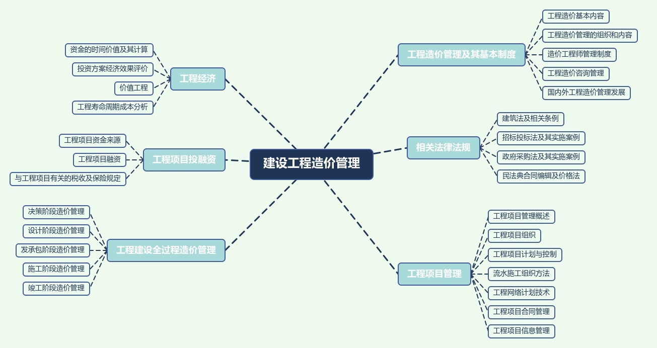 一级造价工程师管理科目备考分享