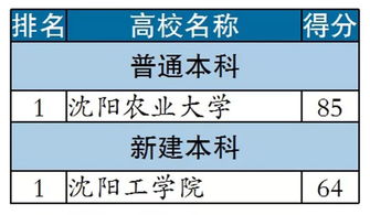 接续 独家整理 辽宁省高校93个本科专业实力排名,请收藏 61 93