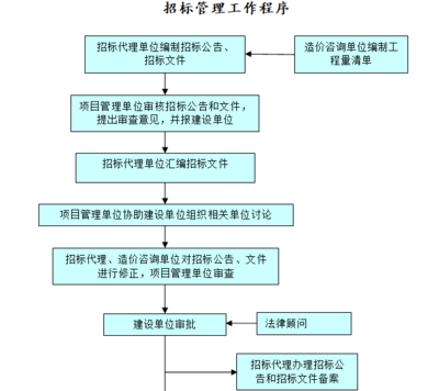 融建网精品文库_建设工程业主项目管理实施方案(含图表)_项目实施计划方案