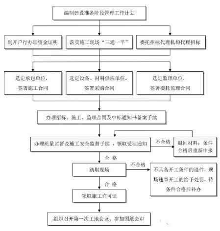 25张图 工程建设项目全套流程,门清
