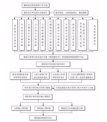 工程建设项目历史上最完整的全流程图,必须保存备用!